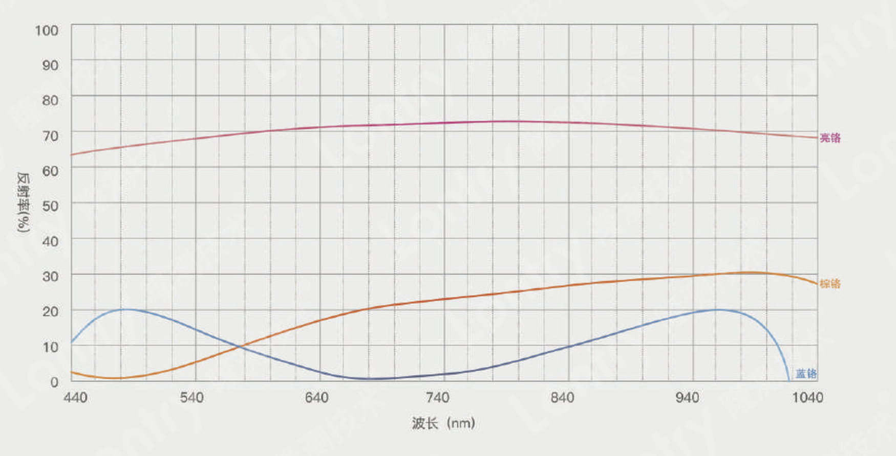 不同鉻在玻璃上的反射率曲線圖