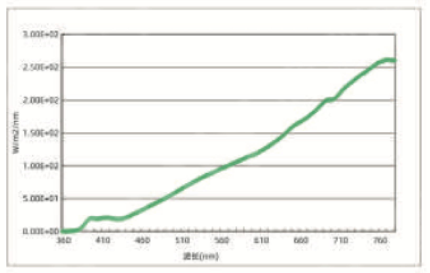 A 光 LED 仿日光光譜（示意）