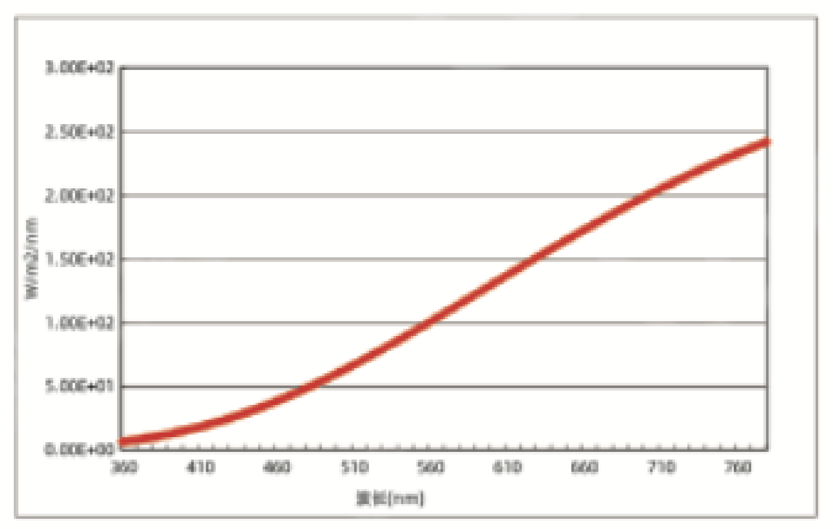 CIE A 標準發光體（示意）