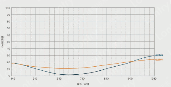 Reflectance curves of chromium on different ceramic substrates