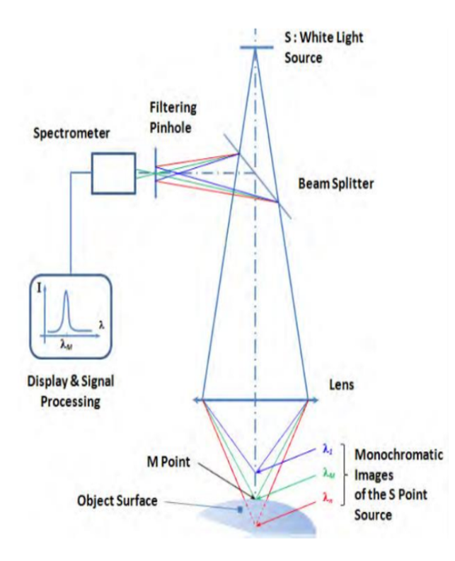 Color Confocal Technical Principle