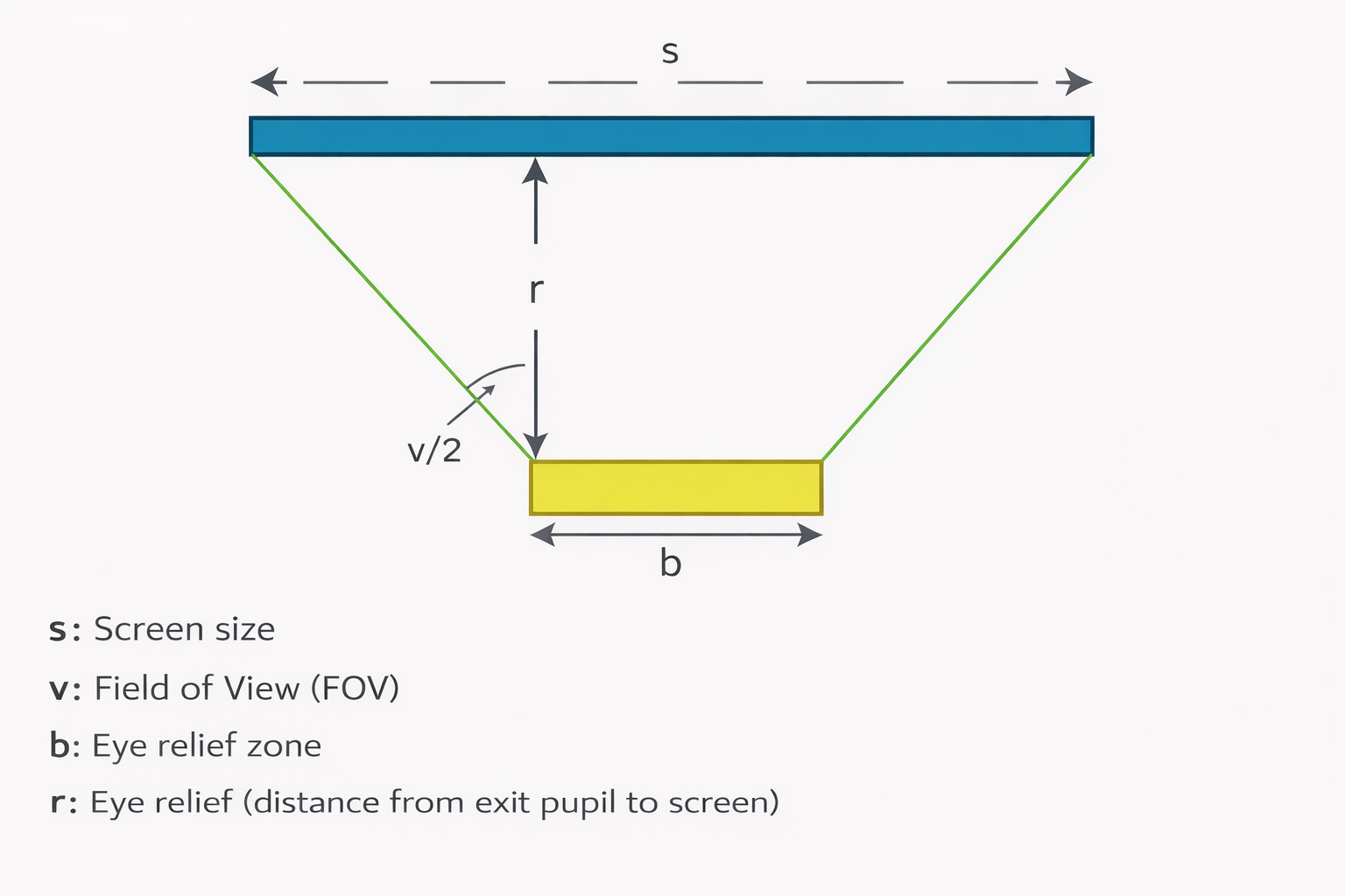 出瞳距離小：幾何示意圖