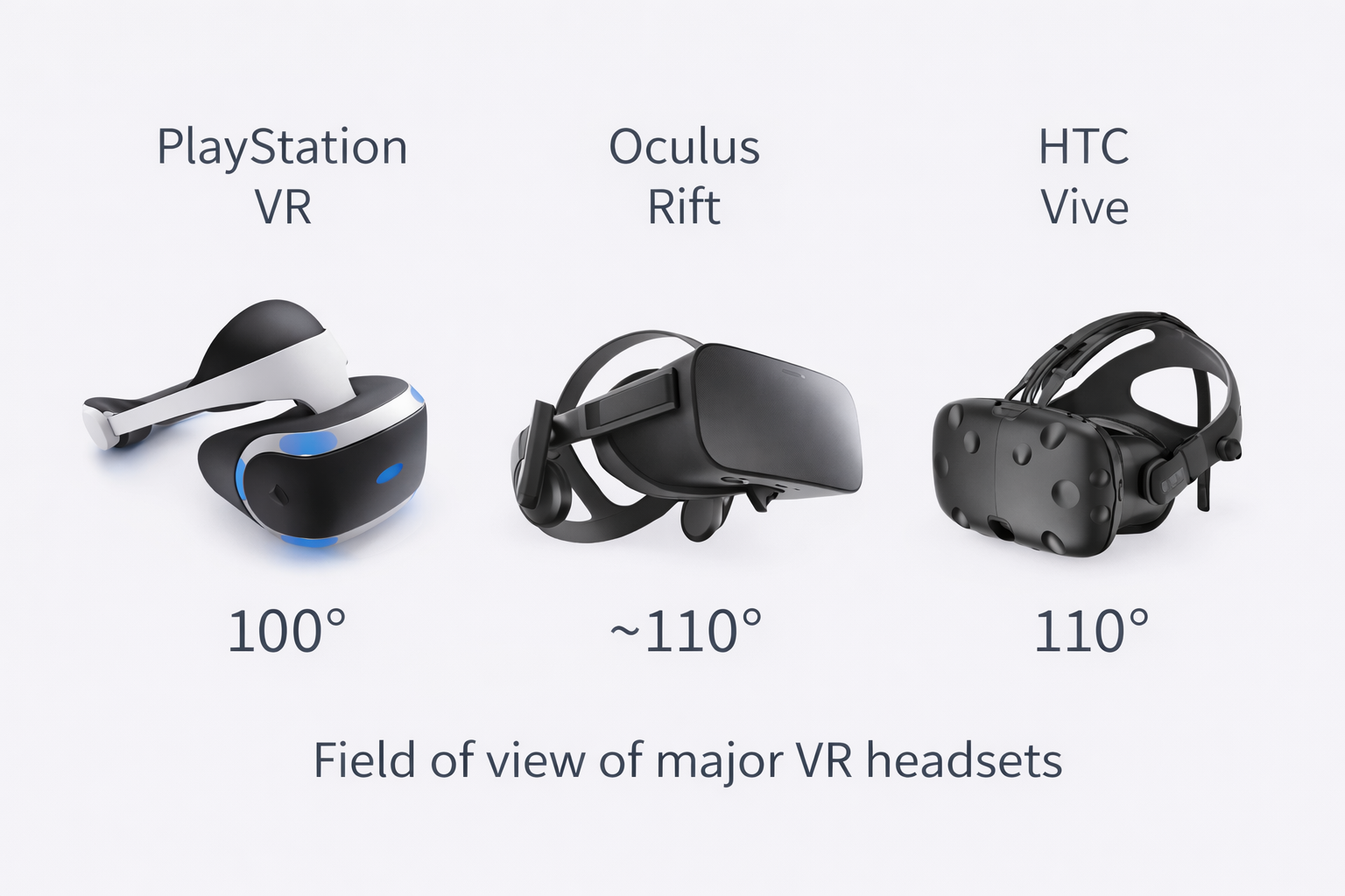 市面上各大 VR 眼鏡的視場角