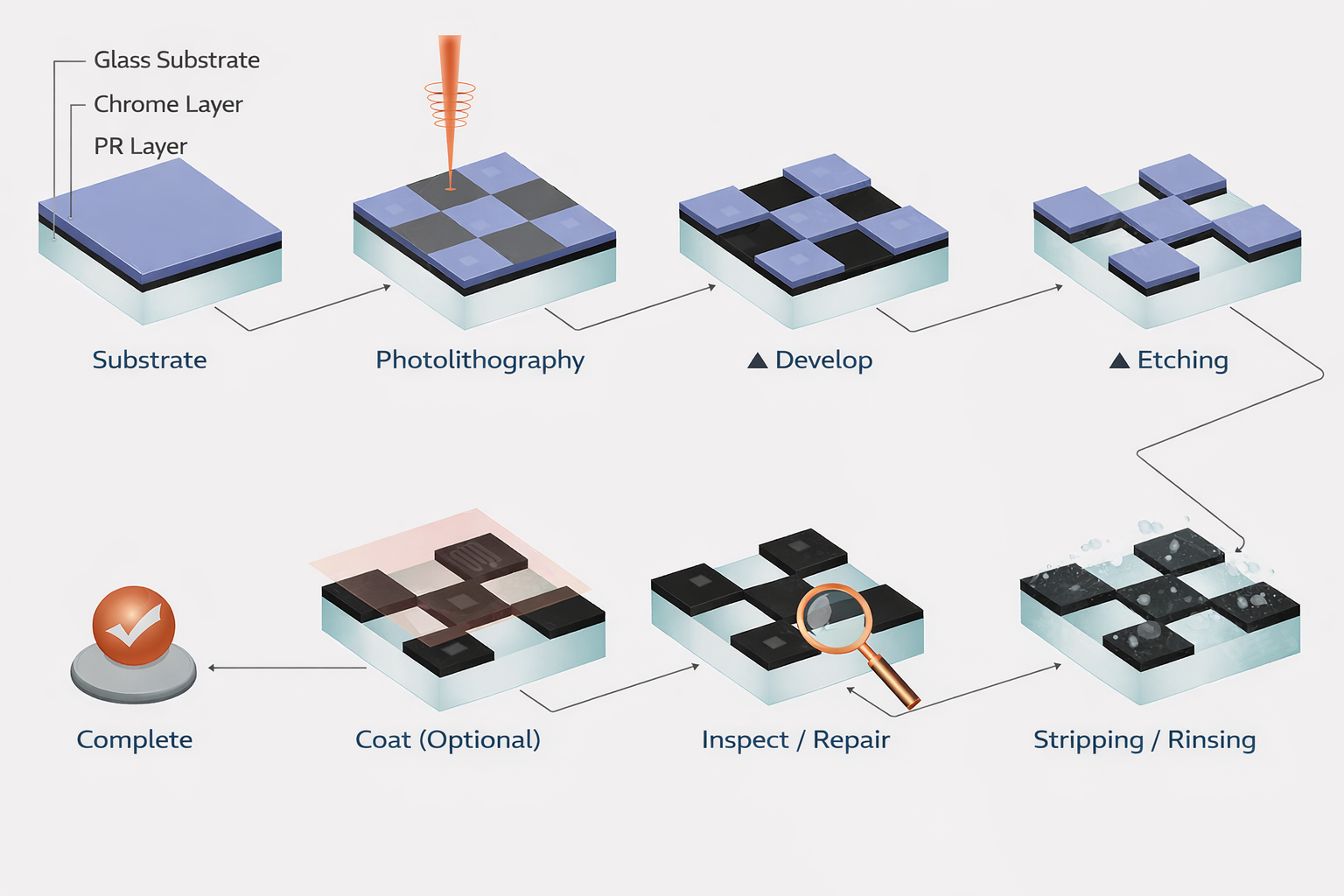 玻璃鉻製作工藝流程圖