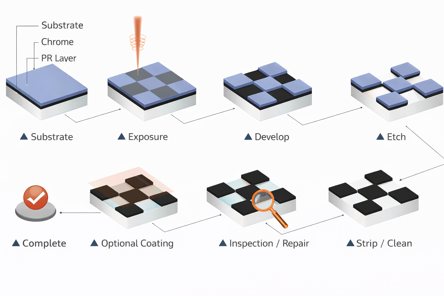 Ceramic chromium manufacturing process flowchart