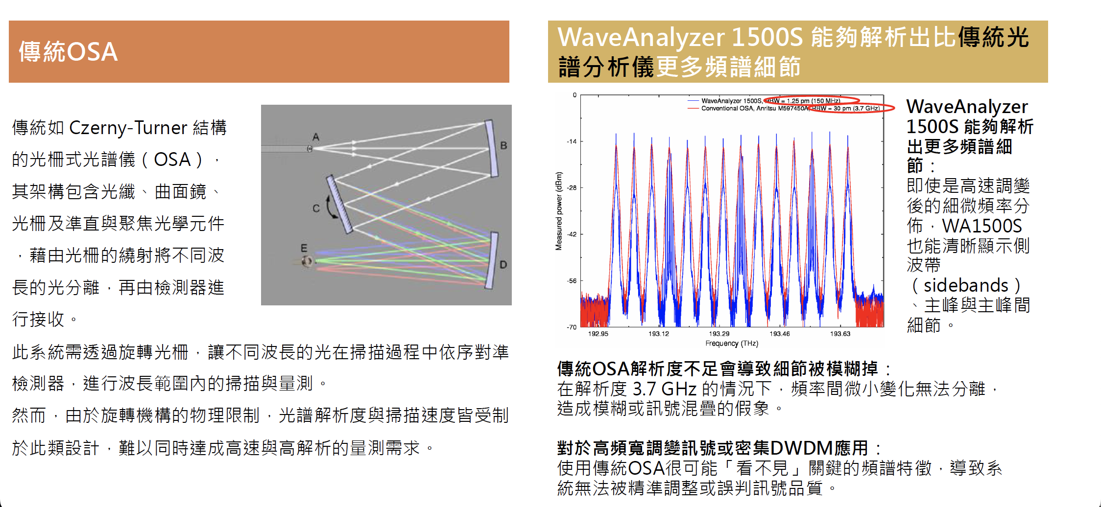WaveAnalyzer 超高頻率解析度同調檢測儀器