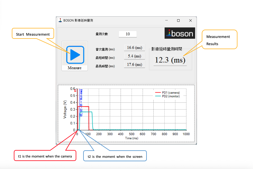 CMSL-100 measurement software UI with t1/t2 waveform and results